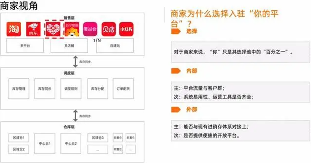 关于平台电商生态建设（二）